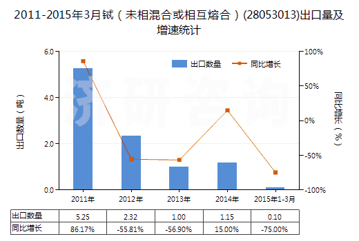 2011-2015年3月鋱（未相混合或相互熔合）(28053013)出口量及增速統(tǒng)計